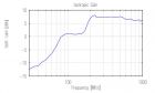 VULB 9168 - Typical Antenna Gain